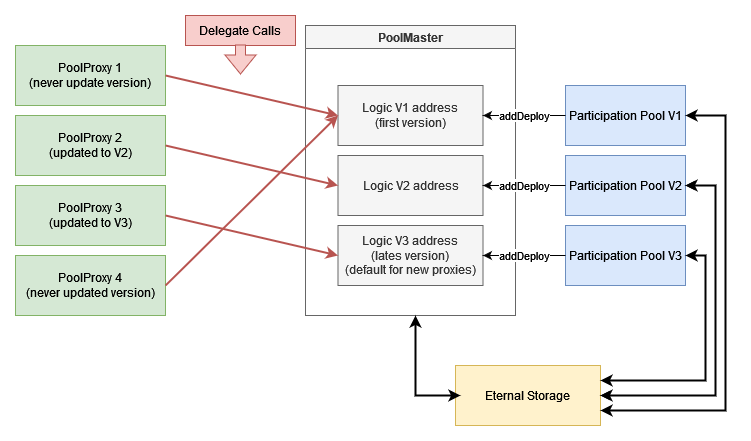 dobprotocol upgradeable logic